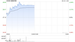 威胜控股午前涨超7% 预计去年纯利最高增长50%超市场预期
