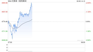 无惧回调！一大行高呼金价今年将剑指6000美元