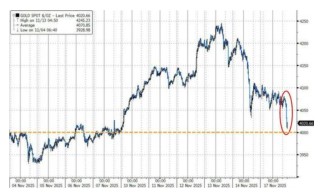 科技股、币圈、黄金“三杀”，美股跌破关键支撑位，美国市场遭遇“全面抛售”