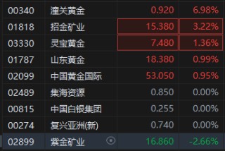 特朗普关税风暴来袭 金价再创新高 港股黄金股部分走强