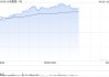 小米集团-W早盘涨超7% 富瑞给予目标价63.25港元
