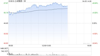 小米集团-W早盘涨超7% 富瑞给予目标价63.25港元