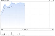 洛阳钼业午前涨超4% 花旗维持“买入”评级
