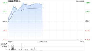洛阳钼业午前涨超4% 花旗维持“买入”评级