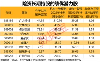 调整险企风险因子，或撬动超千亿增量资金入市！险资长期持仓的绩优潜力股曝光