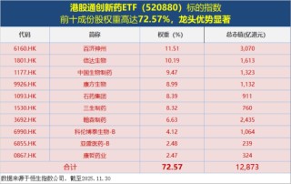 港股创新药水下盘整，520880逼近5个月低点！溢价率逆市走高，买盘资金汹涌