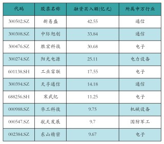 新易盛获融资资金买入近43亿元丨资金流向日报
