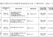 日照岚山农村商业银行被罚82万元：违反金融统计相关规定等