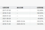 “顶流”刘格菘年内两度卸任 广发主动权益基金三年业绩之殇