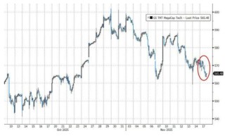科技股、币圈、黄金“三杀”，美股跌破关键支撑位，美国市场遭遇“全面抛售”