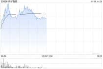 英矽智能午前涨逾4% 公司提名潜在“同类最佳”NR3C1选择性拮抗剂ISM6200