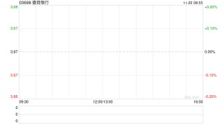 徽商银行遭阳光人寿保险股份有限公司减持877.3万股 每股均价约3.59港元