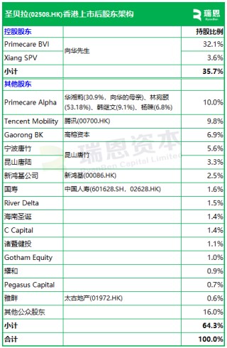 圣贝拉启动招股，6月26日香港上市，吴启楠、58同城、华夏基金、萧山国资等参与基石投资