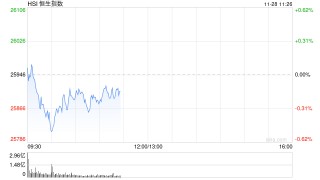 快讯：恒指高开0.25% 科指涨0.43% 科网股、黄金股普涨 创新药概念高开
