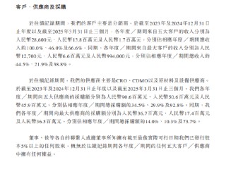轩竹生物港股IPO：去年营收3000万元初现增长但规模仍小，净亏损从3亿元扩大至5亿元，此前冲刺科创板已撤回