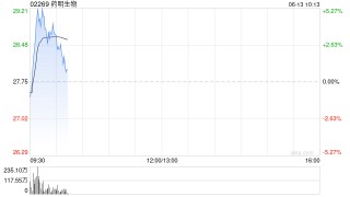 港股生物医药股集体拉升，药明生物涨超5%