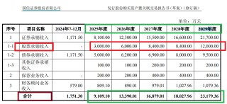 国信证券52亿元收购：收益法估值被质疑偏高 万和证券未来三年净利润预测值竟超过去20年之和