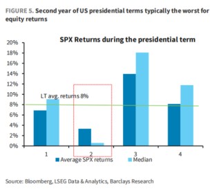 懂王胜选一周年，“川普2.0”与“1.0”市场走势高度相似，坏消息是第二年美股走势通常最差