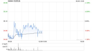 名创优品6月25日斥资22.98万美元回购5.16万股
