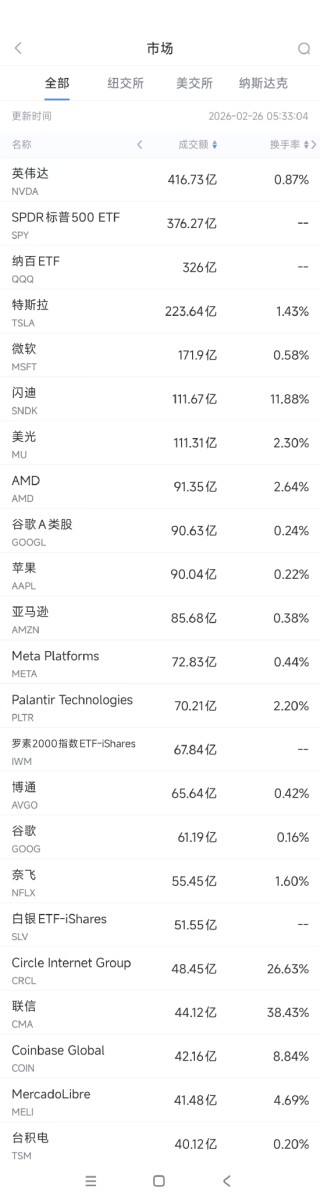 2月26日美股成交额前20：微软遭日本反垄断机构调查