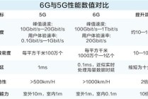 6G引领产业跃迁雏形初现 万亿市场蓄势待发