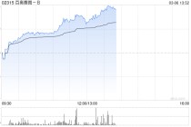 百奥赛图-B午后涨逾14% 预计2025年归母净利润同比大幅增长416.37%