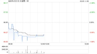 BOSS直聘-W：受托人根据首次公开发售后股份计划购买约41.06万股A类普通股