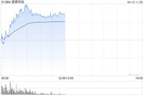 港股部分AI应用股走强，滴普科技盘中一度涨超36%