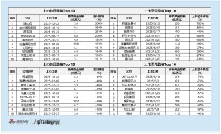 2025年港股IPO后市表现：三季度低破发高回报成打新最佳窗口 医疗股领涨全行业