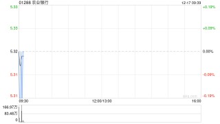 农业银行获Ping An Asset Management Co., Ltd.增持约1.24亿股 每股作价约5.69港元