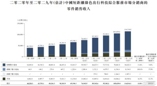 山东快驴科技闯关IPO，毛利率低于5%，高度依赖超威集团