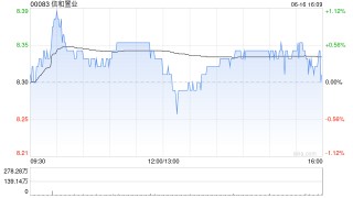 信和置业获董事会主席黄志祥增持2.6万股 每股作价8.29港元