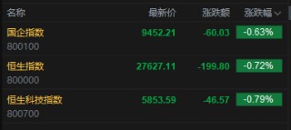 快讯：恒指低开0.72% 科指跌0.79% 科网股普跌 金价创新高黄金股集体上涨 赤峰黄金涨超6%