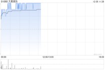 大麦娱乐午前涨近5% 西部证券首予公司“买入”评级