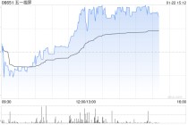 五一视界午后涨近8% 盘中股价刷新上市新高