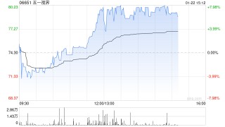 五一视界午后涨近8% 盘中股价刷新上市新高