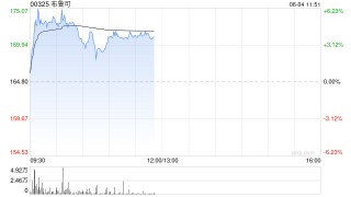 布鲁可盘中涨超6%再创新高 机构料公司后续入通有望提升估值