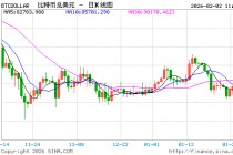 快讯：比特币跌破75000美元 日内跌超3%