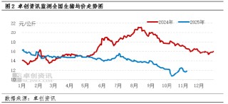卓创资讯：7公斤仔猪价格半月上涨25%