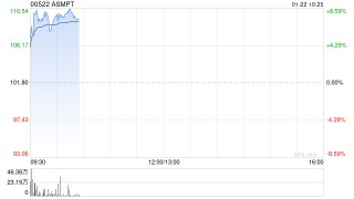 ASMPT早盘涨近7% 据报三星拟多元化HBM设备供应链