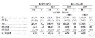 护家科技港股IPO：近六成收入做营销 “单条腿走路”HBN单一品牌运营、97%+营收靠线上渠道
