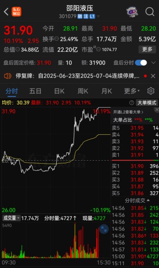 停牌前，突然大涨！301079，重大资产重组