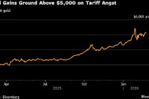 特朗普关税政策受挫令贸易协议前景存疑，金价上涨