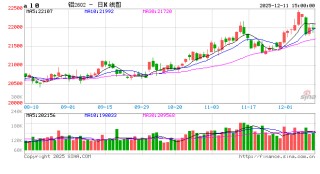 长江有色：11日铝价大涨 买方补货意愿减弱