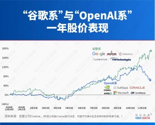 5000亿美元市值大挪移：TPU对决GPU，谷歌能否终结英伟达霸权？
