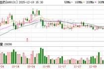 皓元医药股东苏信基金拟减持不超0.26%股份，系清仓式减持