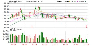 皓元医药股东苏信基金拟减持不超0.26%股份，系清仓式减持