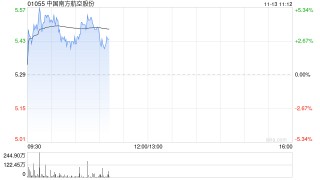 南方航空盘中涨超5% 机构看好公司未来利润弹性增长