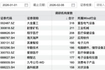 超百家机构，盯上2家公司