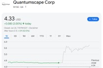 固态电池制造技术获重大突破，QuantumScape股价飙升超30%！